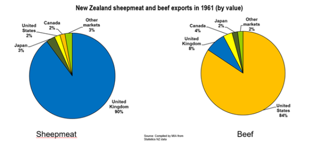 pie graph showing export values