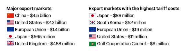 Trade-export
