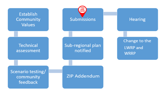 diagram of consultation process