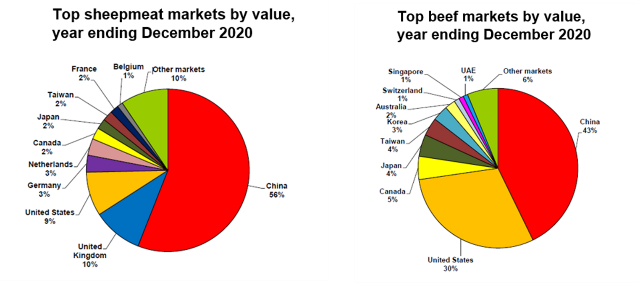 image of two pie graphs