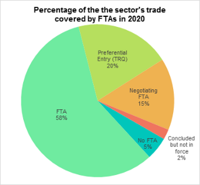 pie graph showing sector's trade covered by FTAs in 2020
