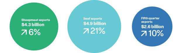 trade export facts 3