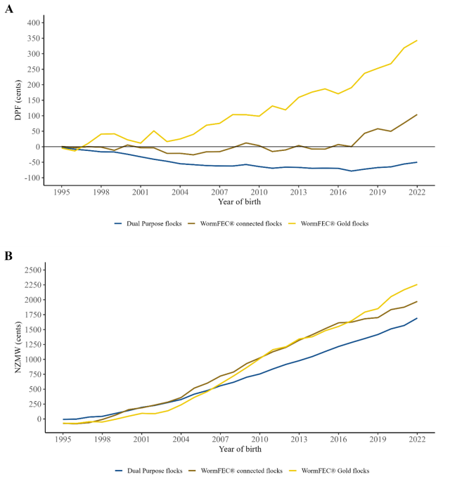image of two graphs showing Genetic trends graphs for Dual-Purpose FEC (A) and New Zealand Maternal Worth (NZMW) (B) indexes in all Dual-Purpose flocks (n=396, which includes WormFEC® recording flocks), WormFEC® connected flocks (n=67) and WormFEC® Gold flocks (n=18) only. Indexes are presented as cents per ewe lambing.